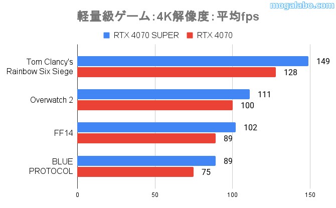 4K解像度のゲーム性能(軽量級)