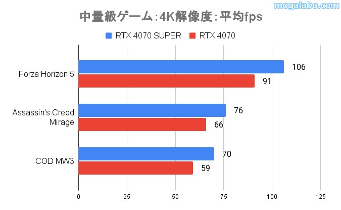 4K解像度のゲーム性能(中量級)