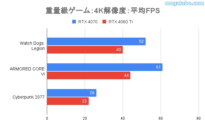 4K解像度の重量級ゲーム