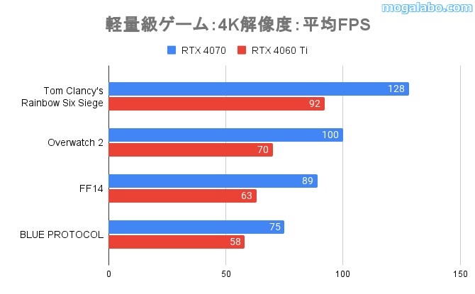 4K解像度の軽量級ゲーム