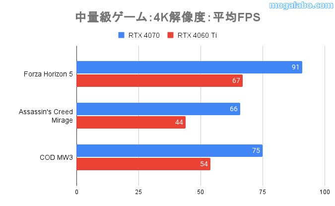 4K解像度の中量級ゲーム