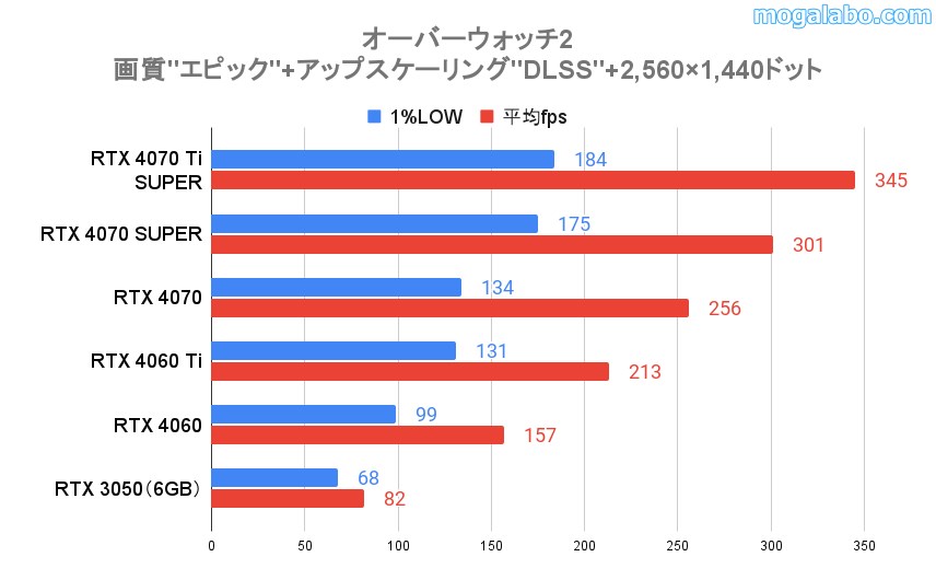 WQHD（2560×1440ドット）のベンチマーク結果