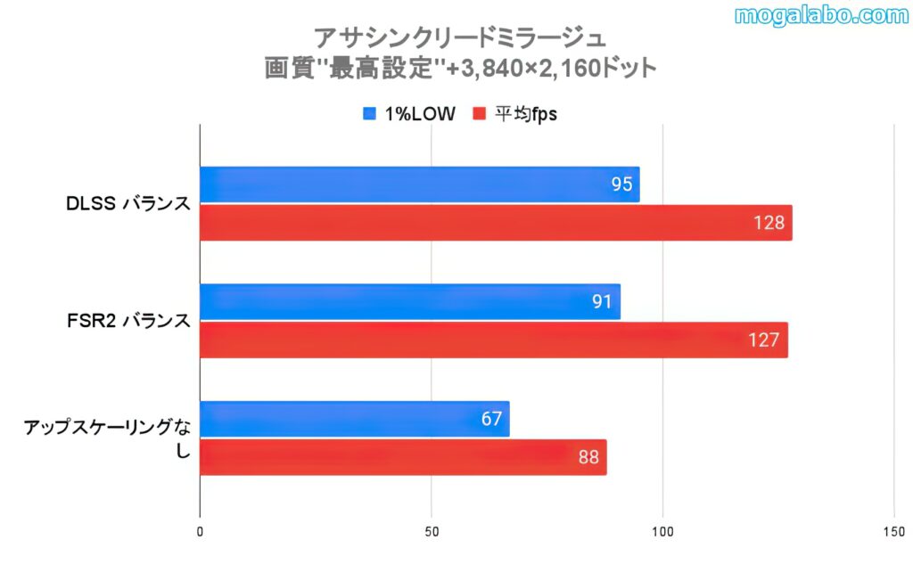 アサシンクリードミラージュのアップスケーリングごとのfps