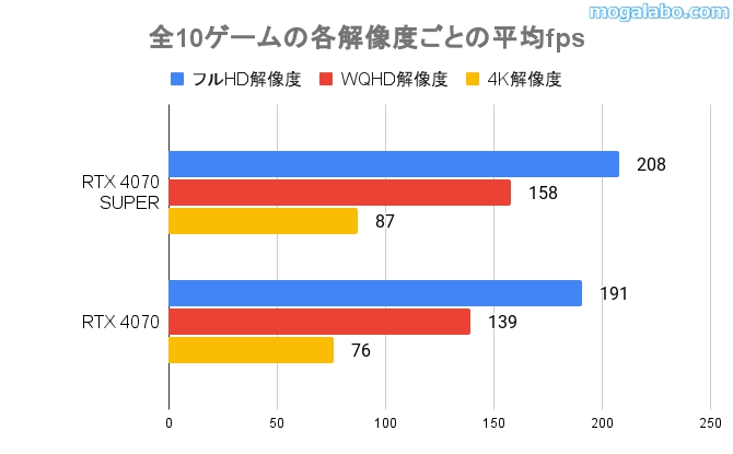 全10ゲームの各解像度ごとの平均fps