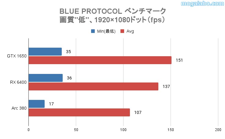 BLUEPROTOCOLの平均fps