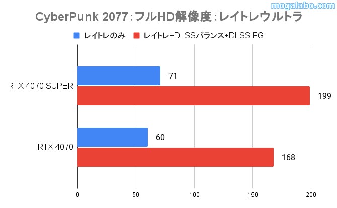 レイトレ+DLSSのゲーム性能