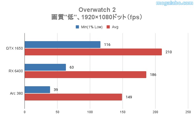 Overwatch2の平均fps