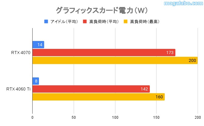 RTX 4070とRTX 4060 Tiのグラフィックスカード電力（W）を比較