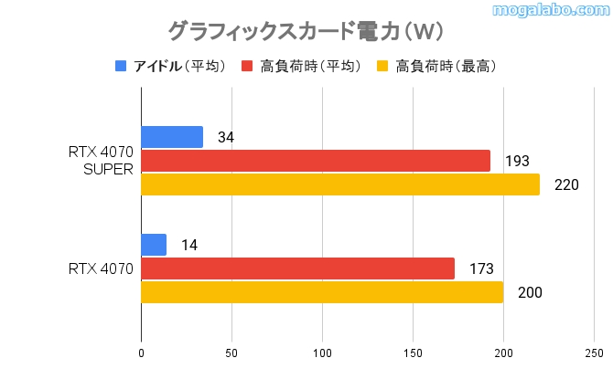 RTX 4070とRTX 4060 Tiのグラフィックスカード電力（W）を比較