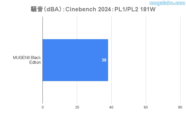 騒音は38dBA前後