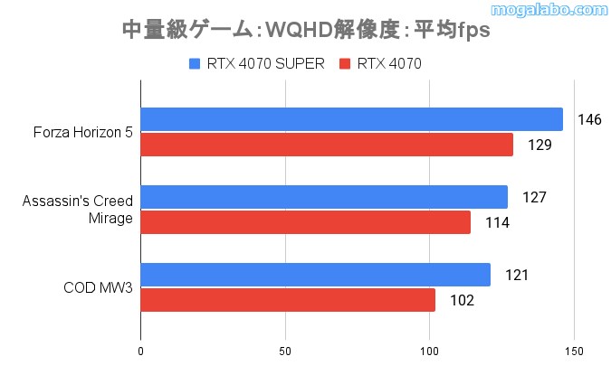 WQHD解像度のゲーム性能(中量級)