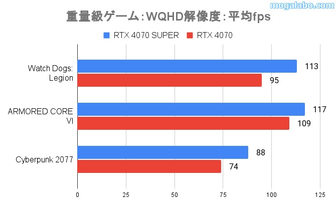 WQHD解像度のゲーム性能(重量級)