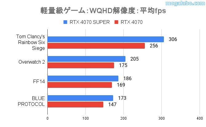 WQHD解像度のゲーム性能(軽量級)