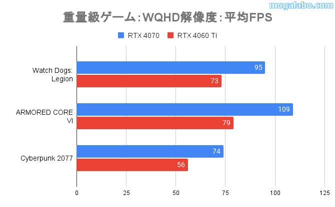 WQHD解像度の重量級ゲーム