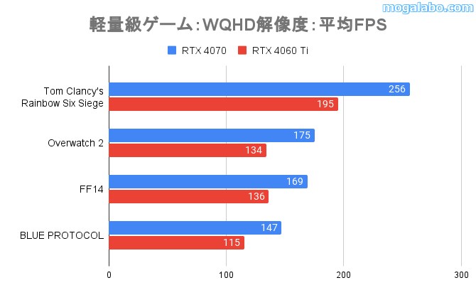 WQHD解像度の軽量級ゲーム