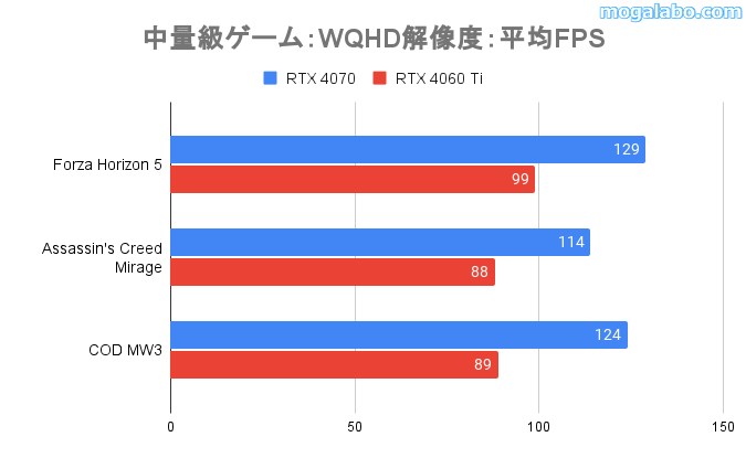 WQHD解像度の中量級ゲーム