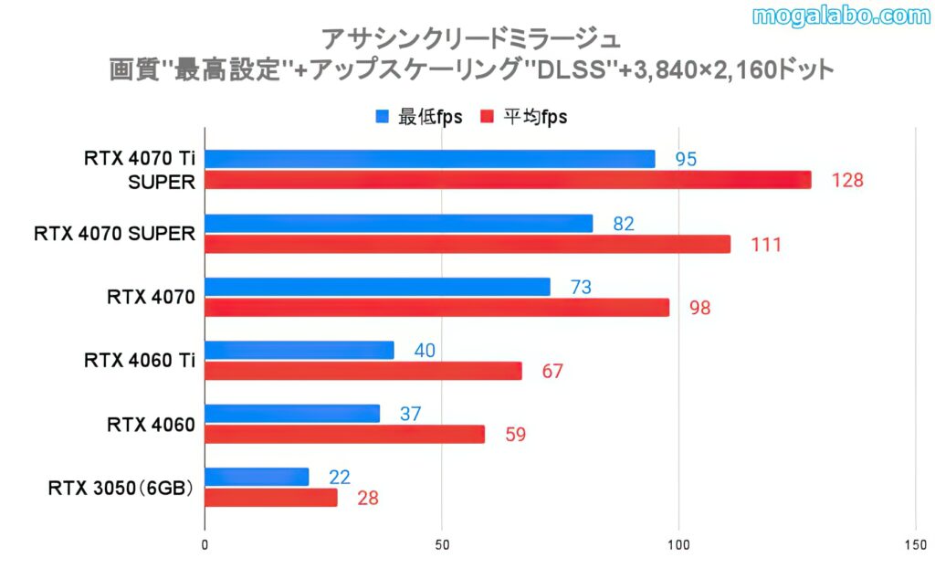 アサシンクリードミラージュ(4K)のベンチマーク