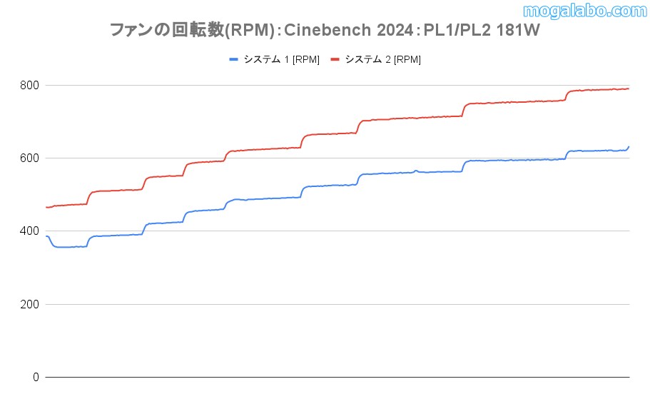 ケースファンの回転数も高負荷時でも800rpm前後と、抑え気味