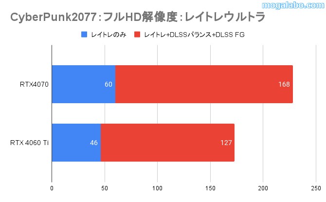 レイトレ+DLSSのゲーム性能