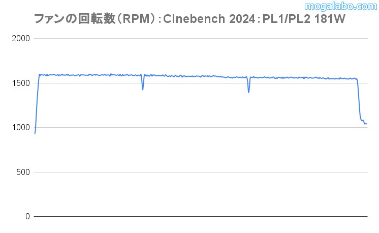 ファンの回転数