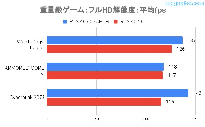 フルHD解像度のゲーム性能(重量級)