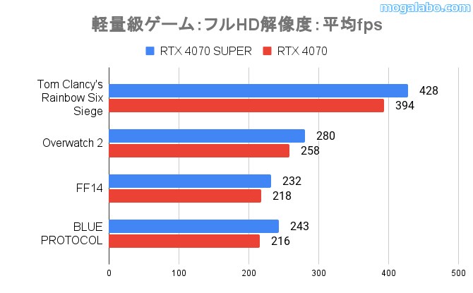 フルHD解像度のゲーム性能(軽量級)