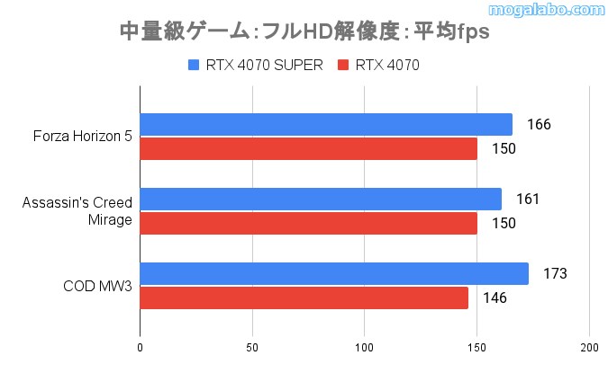 フルHD解像度のゲーム性能(中量級)