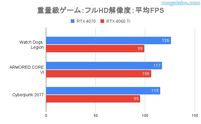 フルHD解像度の重量級ゲーム