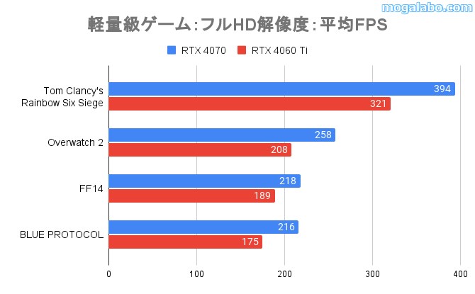 フルHD解像度の軽量級ゲーム