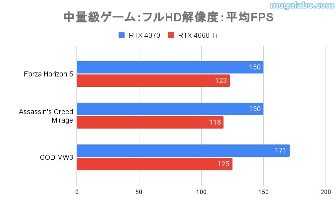 フルHD解像度の中量級ゲーム