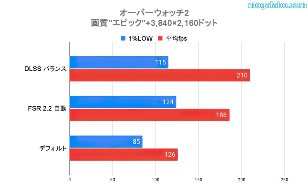 アップスケーリングごとにフレームレート