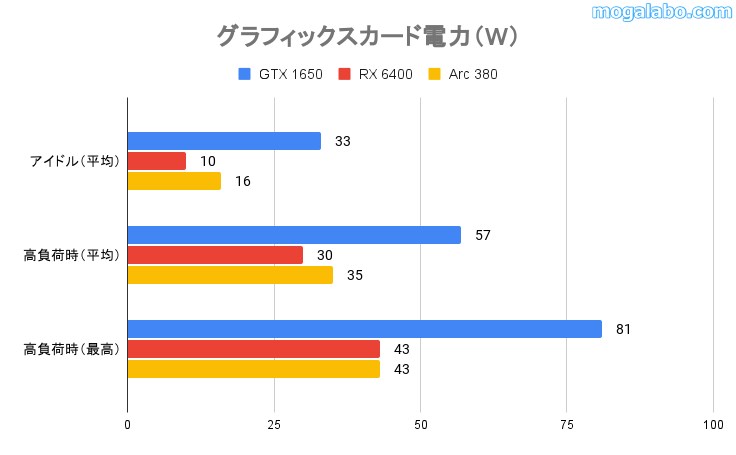 GTX 1650とRX 6400とArc 380のグラフィックスカード電力（W）を比較