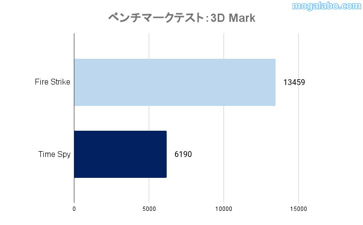 ベンチマークテスト：3D Mark