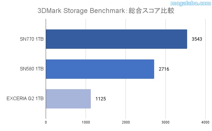 総合スコアを他のSSDと比較