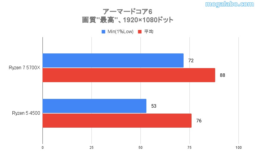 アーマードコア6のベンチ結果