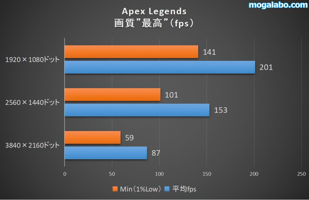 Apex Legendsのベンチ結果