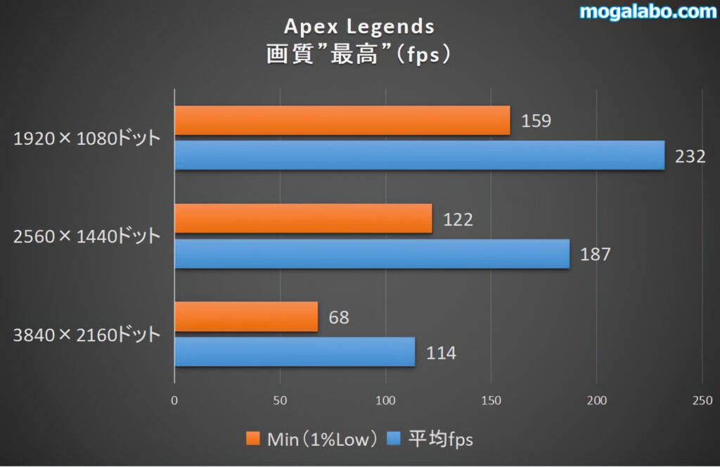 Apex Legendsのベンチ結果