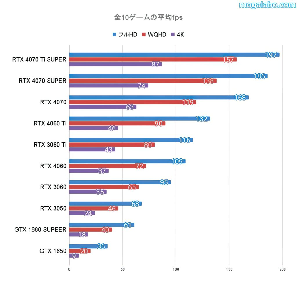 全10ゲームの平均fps