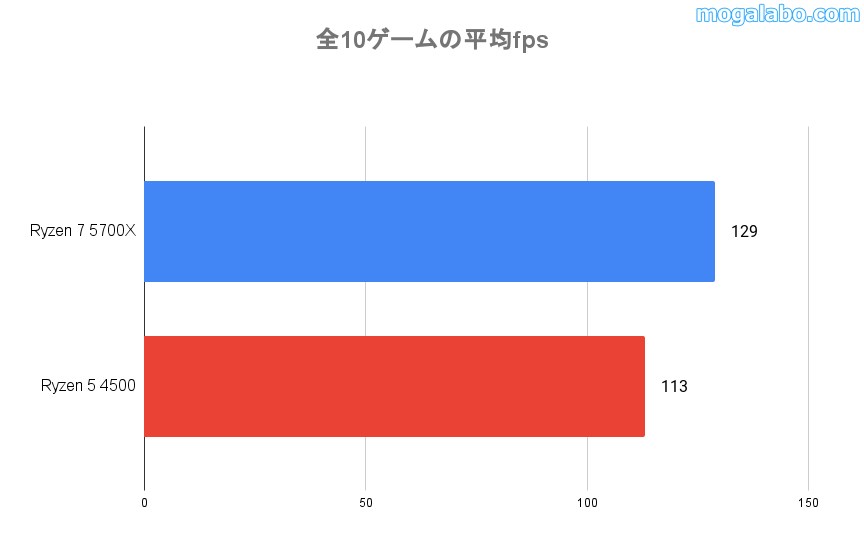 全10ゲームの平均fps