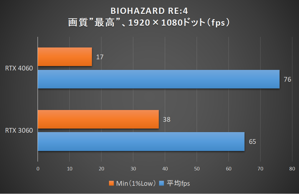 BIOHAZARD RE:4のベンチ結果