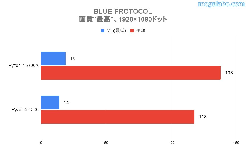 BLUE PROTOCOLのベンチ結果