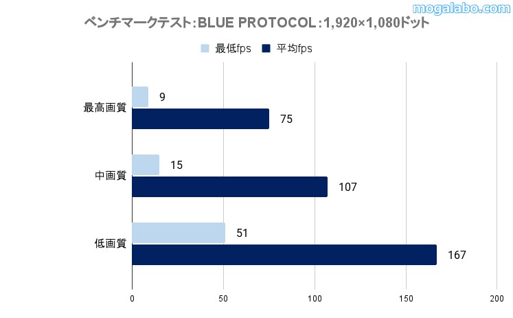 ゲーミングテスト：BLUE PROTOCOL