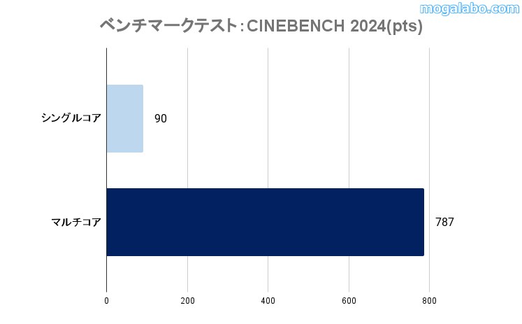 CINEBENCH 2024