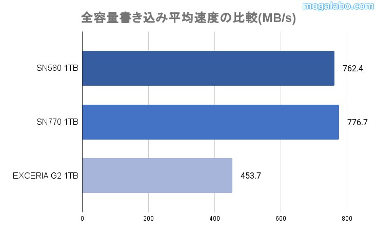 全容量書き込み平均速度を他のSSDと比較