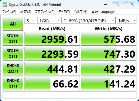 リードは3000MB/s近くですが、ライトは600MB/s近く