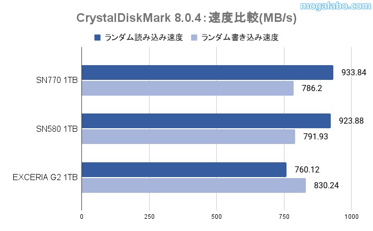 ランダム読み込み、書き込み速度は他のSSDと比較