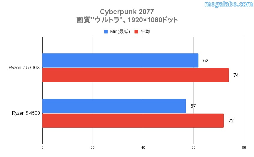 Cyberpunk 2077のベンチ結果