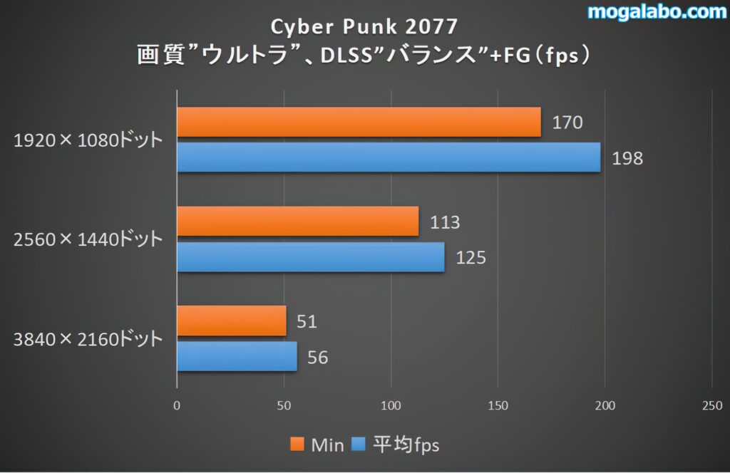 Cyberpunk2077のベンチ結果