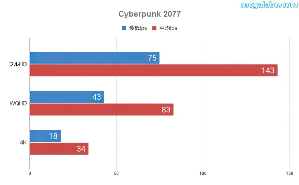 Cyberpunk 2077のベンチ結果