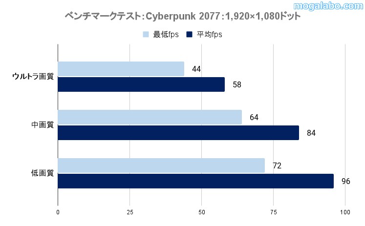 ゲーミングテスト：Cyberpunk 2077